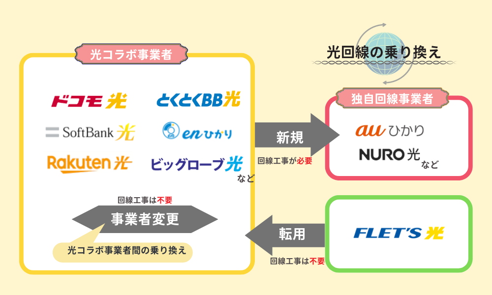 光コラボの乗り換えの解説
